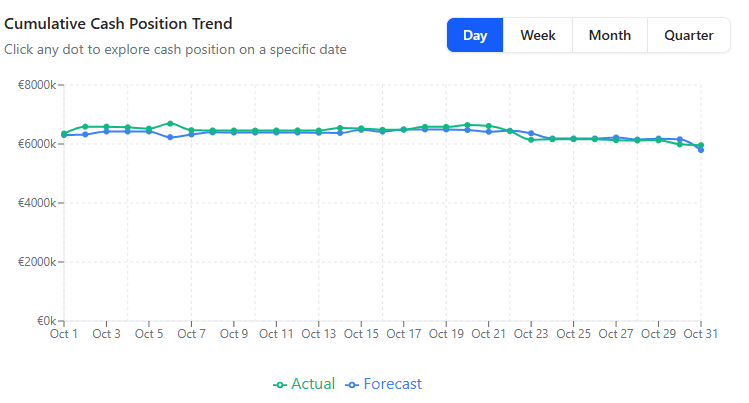 Cumulative cash position trend, actual against forecast