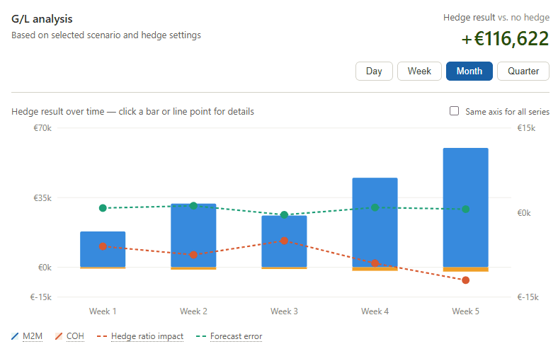 G/L analysis: hedge result over time against no hedge, by week