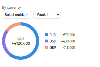 Mark-to-market by currency: EUR, USD and GBP contribution